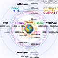 Comparison satellite navigation orbits.svg